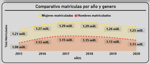Dashboard de tendencias de matriculación por año