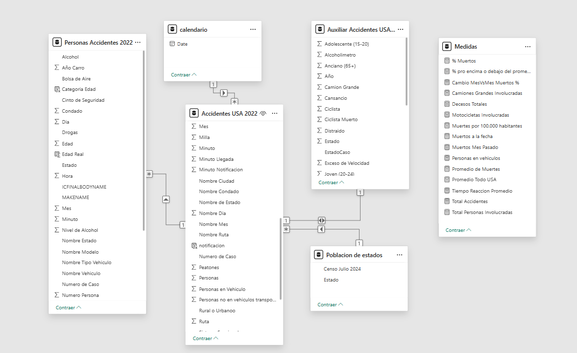 Dashboard de distribución por carreras universitarias