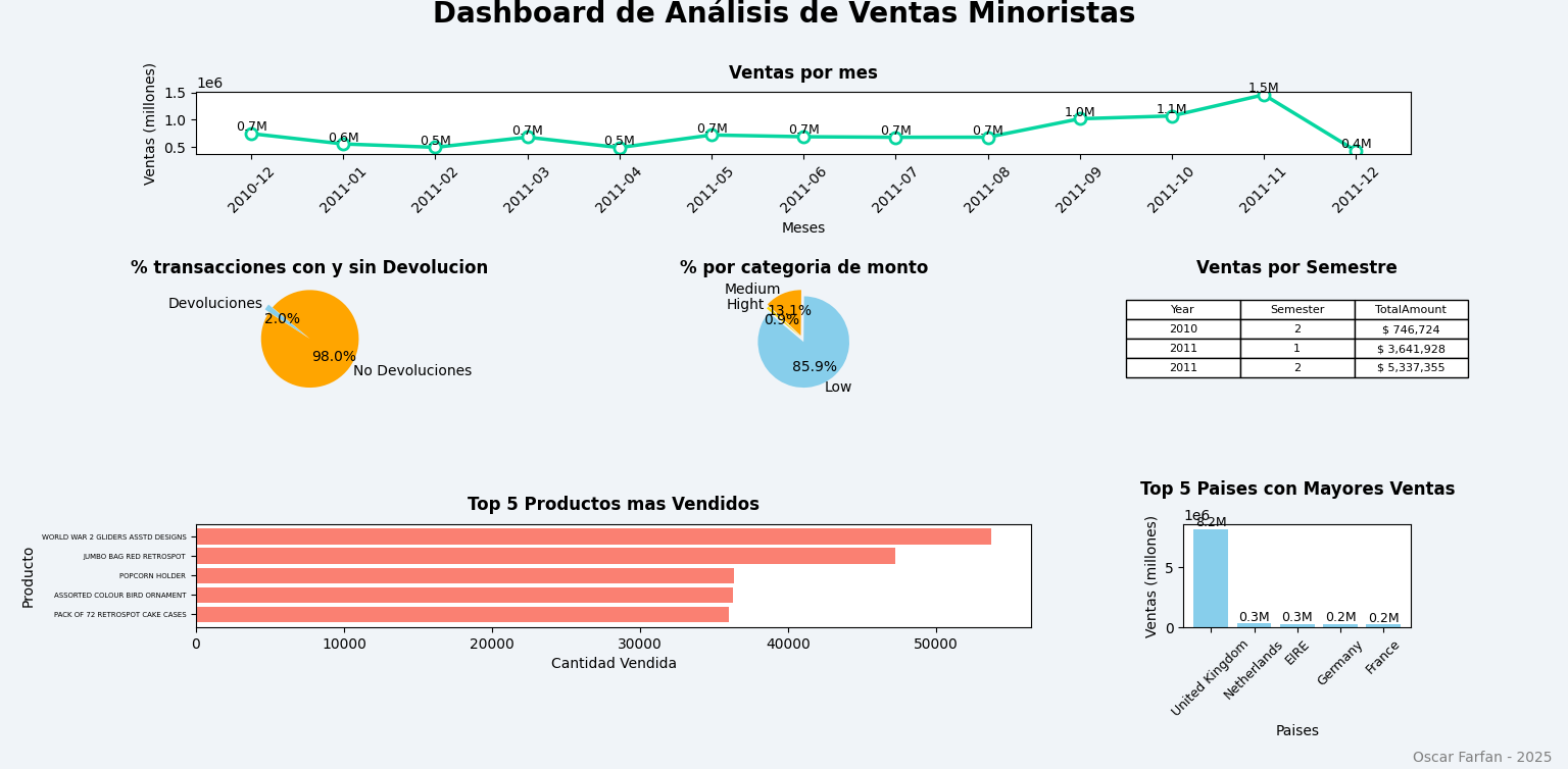 Dashboard de ventas creado con Python