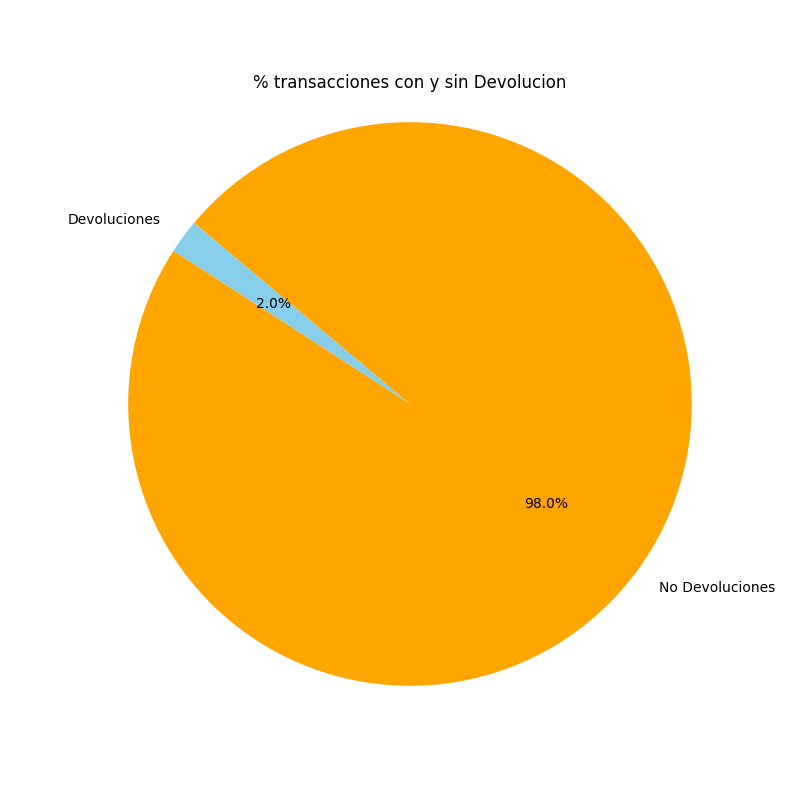 Dashboard de ventas creado con Python