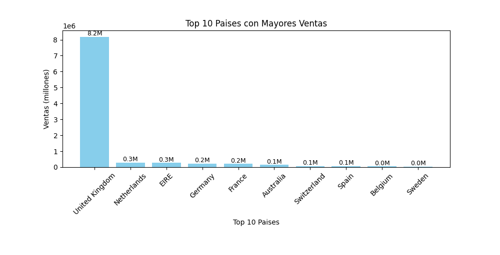 Dashboard de ventas creado con Python